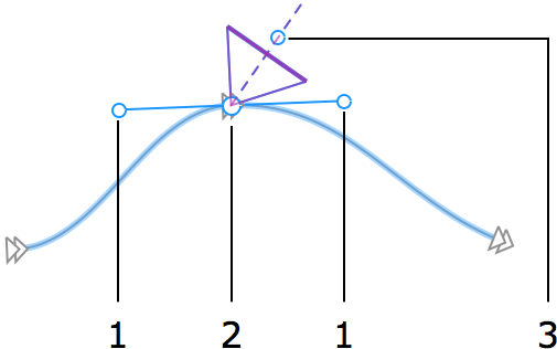 Commandes de caméra vidéo